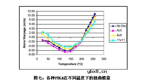 无铅装配中MSL等级对PBGA封装体翘曲的影响有哪些? 无铅装配中MSL等级对PBGA封装体翘曲的影响有哪些?