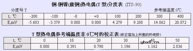 热电偶分度表(详细篇)