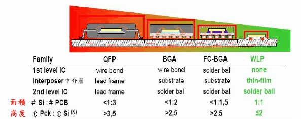 晶圆级封装产业(WLP),晶圆级封装产业(WLP)是什么意思 晶圆级封装产业(WLP),晶圆级封装产业(WLP)是什么意思