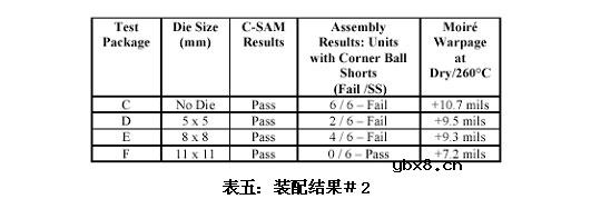 无铅装配中MSL等级对PBGA封装体翘曲的影响有哪些? 无铅装配中MSL等级对PBGA封装体翘曲的影响有哪些?
