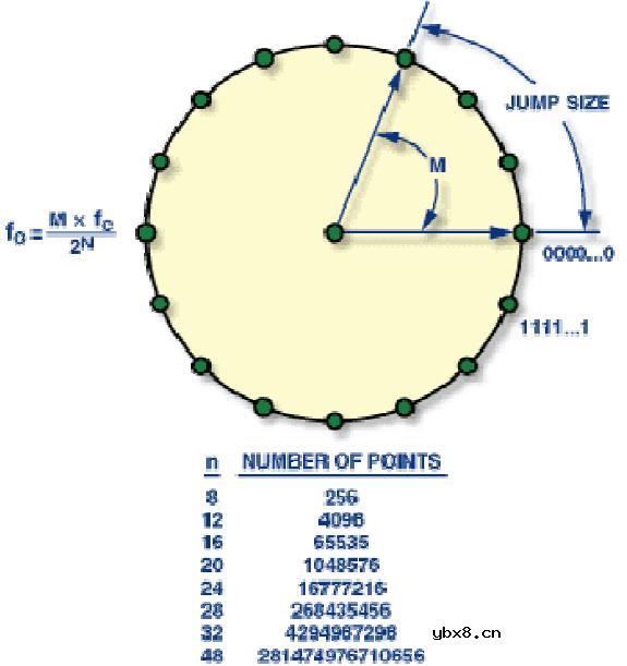 DDS是什么意思,DDS结构,DDS原理是什么
