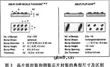 半导体封装技术及其应用知识 半导体封装技术及其应用知识
