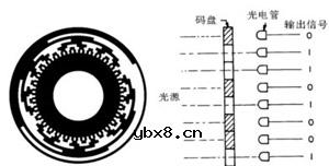 光电编码器原理结构图 光电编码器原理结构图