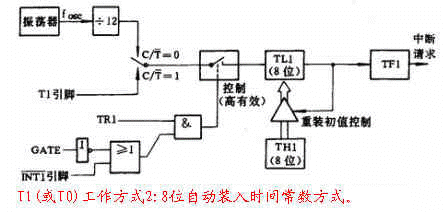 计时器,什么是计时器,计时器原理是什么