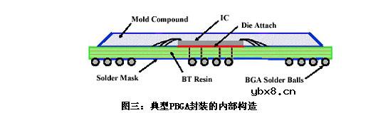 无铅装配中MSL等级对PBGA封装体翘曲的影响有哪些? 无铅装配中MSL等级对PBGA封装体翘曲的影响有哪些?