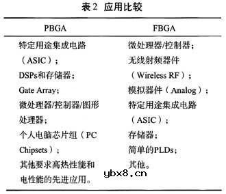PBGA为什么要向FBGA转变
