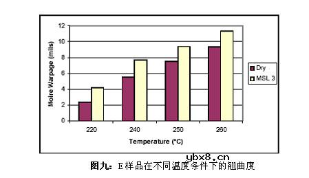 无铅装配中MSL等级对PBGA封装体翘曲的影响有哪些? 无铅装配中MSL等级对PBGA封装体翘曲的影响有哪些?