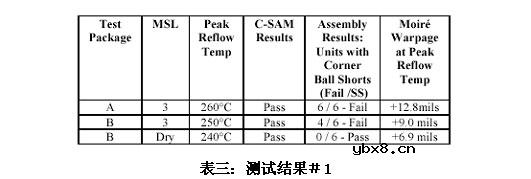 无铅装配中MSL等级对PBGA封装体翘曲的影响有哪些? 无铅装配中MSL等级对PBGA封装体翘曲的影响有哪些?