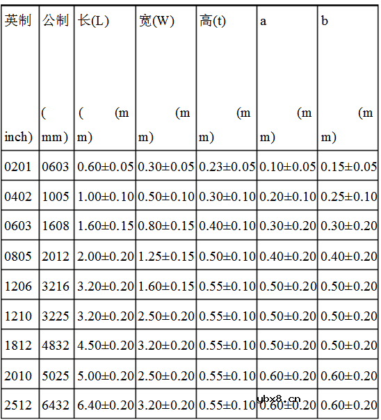 贴片电阻功率及封装尺寸一览