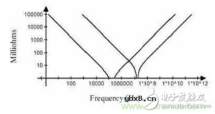 从储能、阻抗两种不同视角解析电容去耦原理