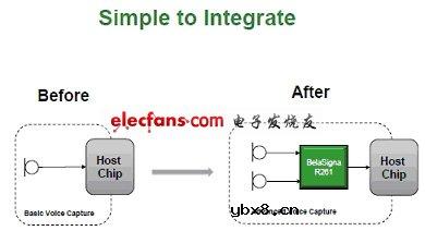 安森美半导体推出BelaSigna R261高性能语音捕获SoC