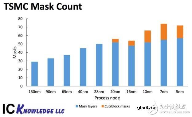 先进半导体的工艺会给芯片成本带来多少变化?