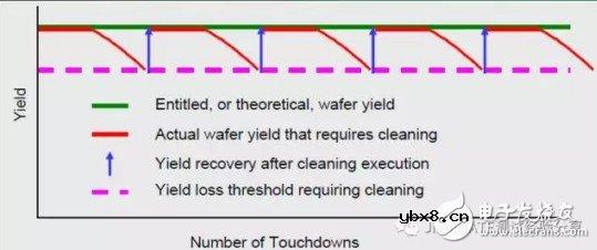 浅谈CP项目中的接触电阻测试技术 浅谈CP项目中的接触电阻测试技术