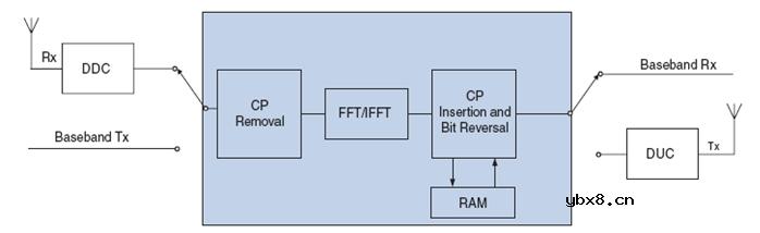 无线通讯OFDM调制技术原理简介