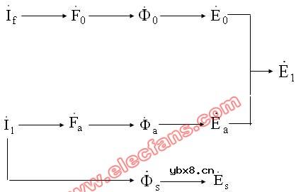 同步电动机的电压方程式和相量图