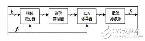 dds技术是什么 dds技术是什么