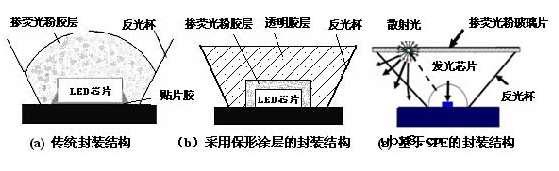大功率白光LED封装技术大全