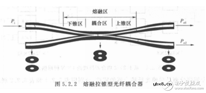 光纤耦合器的工作原理