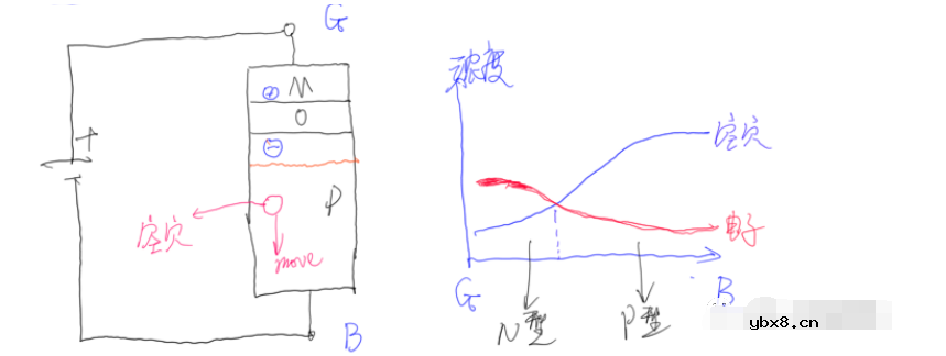 PO之间N型半导体的形成，MOSFET特性