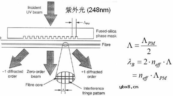 光纤光栅,光纤光栅是什么意思