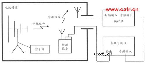 无线通信设备电磁兼容性要求和测量方法 无线通信设备电磁兼容性要求和测量方法