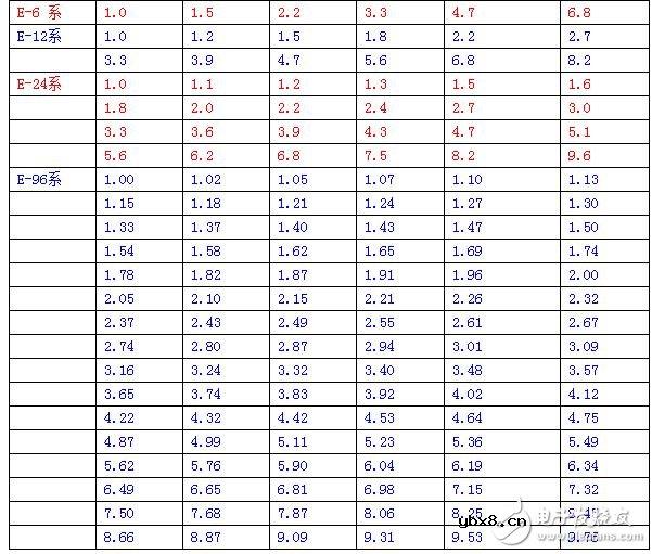 电阻电容标准值取值法则及电阻的技术范畴和常见特性