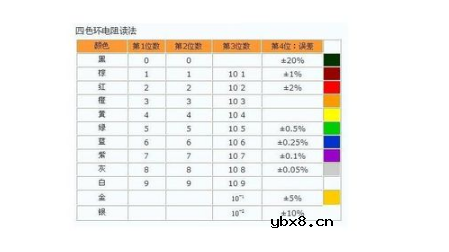 如何快速识别色环电阻