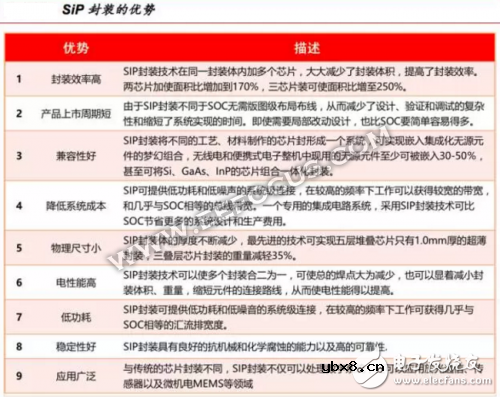 SiP回归“拯救”摩尔定律