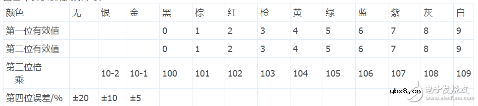 四色环电阻怎样识别阻值_五色环电阻识别