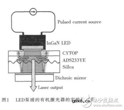 有机半导体激光器现状