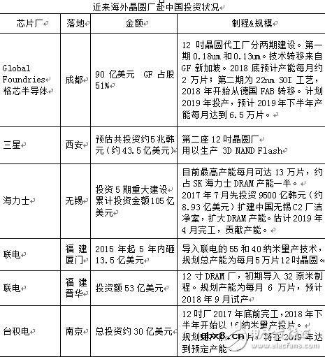 进口芯片花费超石油 中国半导体产业现状剖析