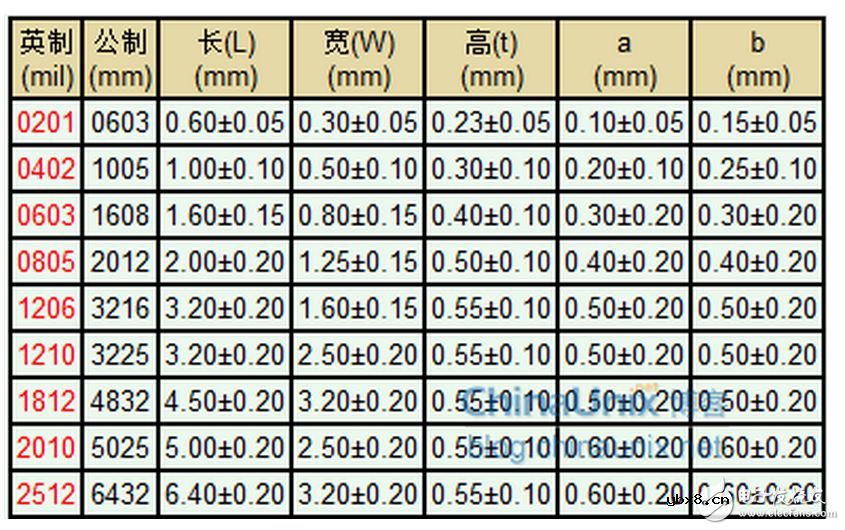 光敏电阻的特性及其工作原理，贴片电阻的型号封装分类