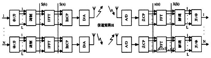什么是MIMO-OFDM技术
