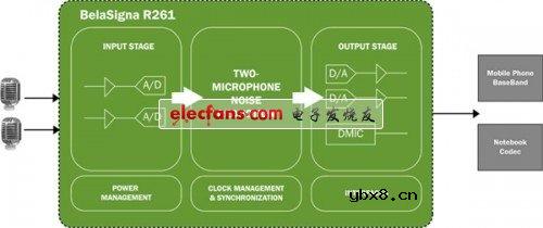 安森美半导体推出BelaSigna R261高性能语音捕获SoC