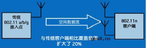 MIMO,MIMO是什么意思,什么是MIMO无线通信技术