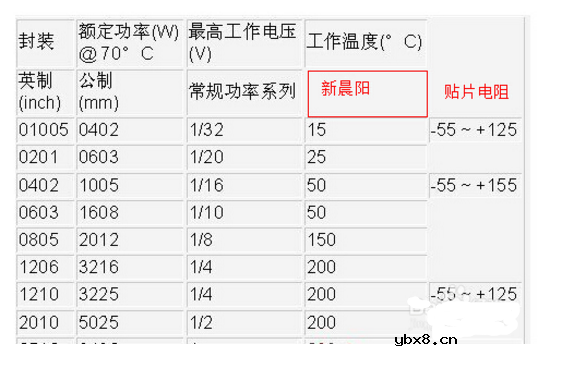 贴片电阻功率及封装尺寸一览