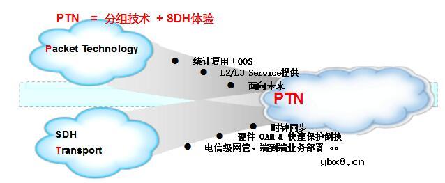 ptn技术及其原理详解_ptn技术特点介绍