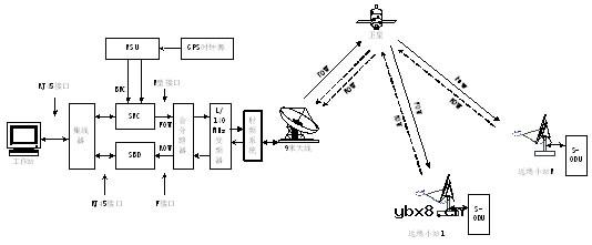 VSAT通信组网技术原理简介 VSAT通信组网技术原理简介