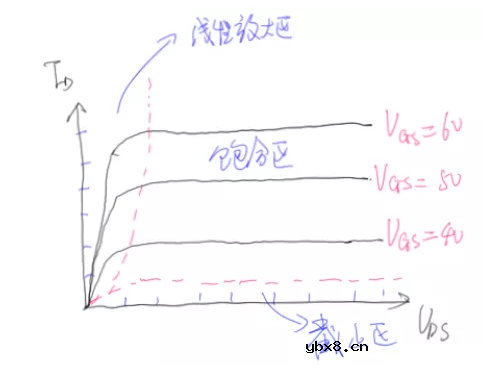 PO之间N型半导体的形成，MOSFET特性