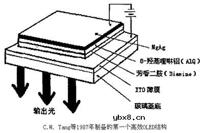 有机薄膜发光显示器(OLED/PLED)是什么意思