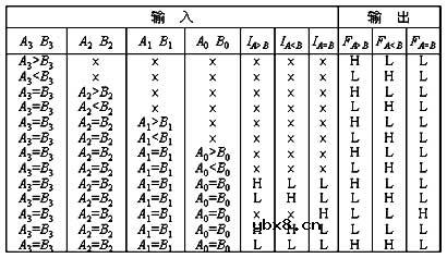数值比较器,数值比较器的作用和原理是什么? 数值比较器,数值比较器的作用和原理是什么?