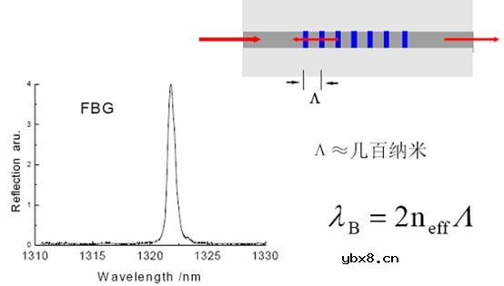 光纤光栅,光纤光栅是什么意思