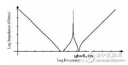 从储能、阻抗两种不同视角解析电容去耦原理