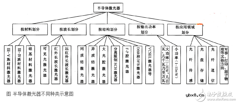 半导体激光器有哪几种_半导体激光器分类