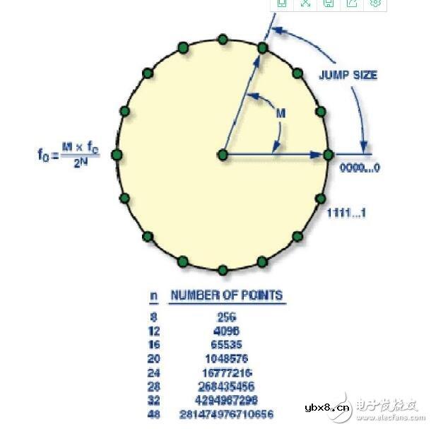dds技术是什么 dds技术是什么