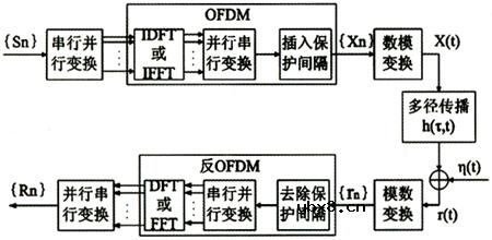 什么是MIMO-OFDM技术
