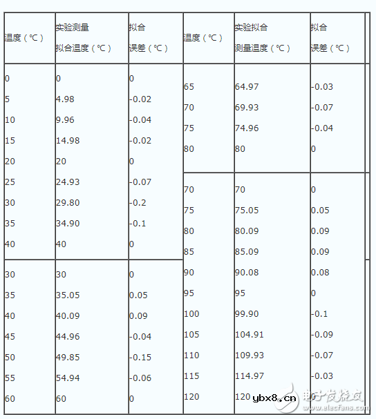 深度解析NTC热敏电阻进行对数分段曲线拟合的技术分析 深度解析NTC热敏电阻进行对数分段曲线拟合的技术分析