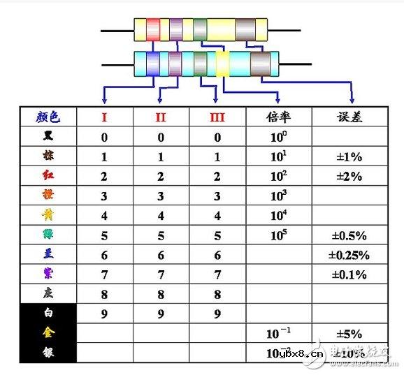 一文读懂电阻的组成、分类及读数方法