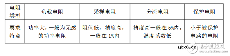 常用电阻器的基本知识总结