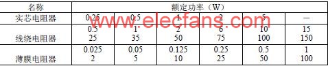 电阻器的主要技术指标